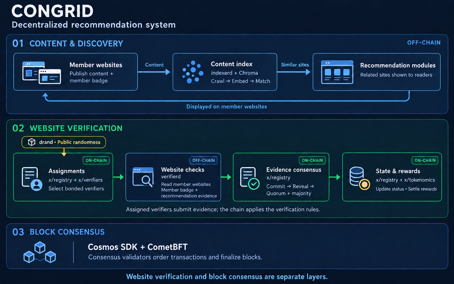 Congrid architecture: indexerd and Chroma match member websites with related sites. drand seeds verifier assignments; verifierd checks websites and submits evidence through commit–reveal. Registry rules determine status and rewards, while Cosmos SDK and CometBFT provide block consensus.